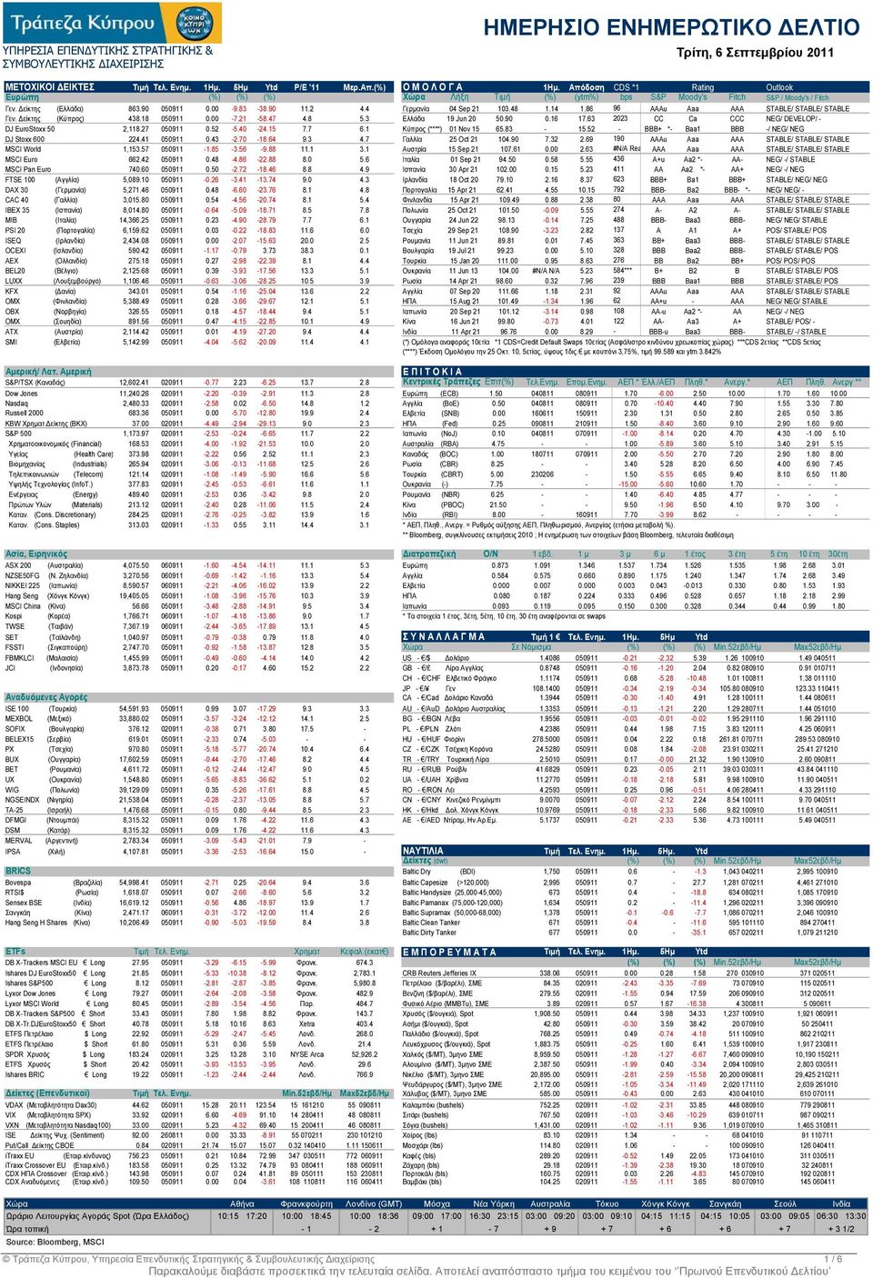 4 Γερµανία 04 Sep 21 103.48 1.14 1.86 96 AAAu Aaa AAA STABLE/ STABLE/ STABLE Γεν. είκτης (Κύπρος) 438.18 050911 0.00-7.21-58.47 4.8 5.3 Ελλάδα 19 Jun 20 50.90 0.16 17.