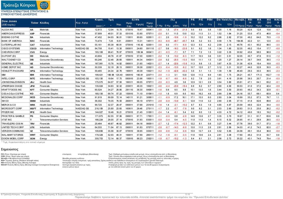 7 AMERICAN EXPRESS AXP Financials New York 57,909 48.51 37.33 051010 53.80 070711-2.0 0.1 11.0 13.0 12.2 11.5 3.1 1.52 1.64 31.25 53.0 47.5 46.8-0.4 BOEING CO/THE BA Industrials New York 47,452 64.