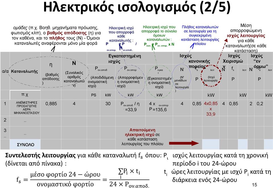 . η (βαθμός απόδοσης ) Ν (Συνολικός αριθμός καταναλωτώ ν) P ον.αποδ. (Αποδιδόμενη ονομαστική ισχύ) Ηλεκτρική ισχύ που απορροφά κάθε καταναλωτής : P = P η / ον.απορ. ον.αποδ.. Εγκατεστημένη ισχύς P ον.