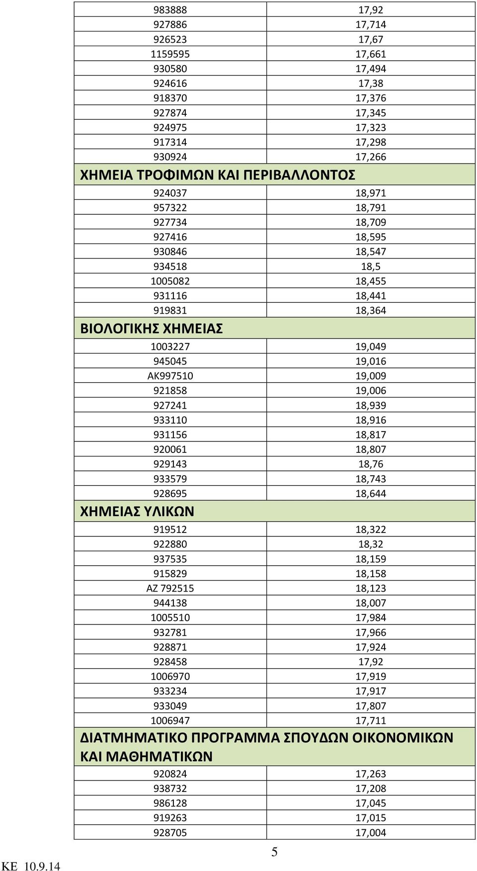 18,939 933110 18,916 931156 18,817 920061 18,807 929143 18,76 933579 18,743 928695 18,644 ΧΗΜΕΙΑΣ ΥΛΙΚΩΝ 919512 18,322 922880 18,32 937535 18,159 915829 18,158 ΑΖ 792515 18,123 944138 18,007 1005510