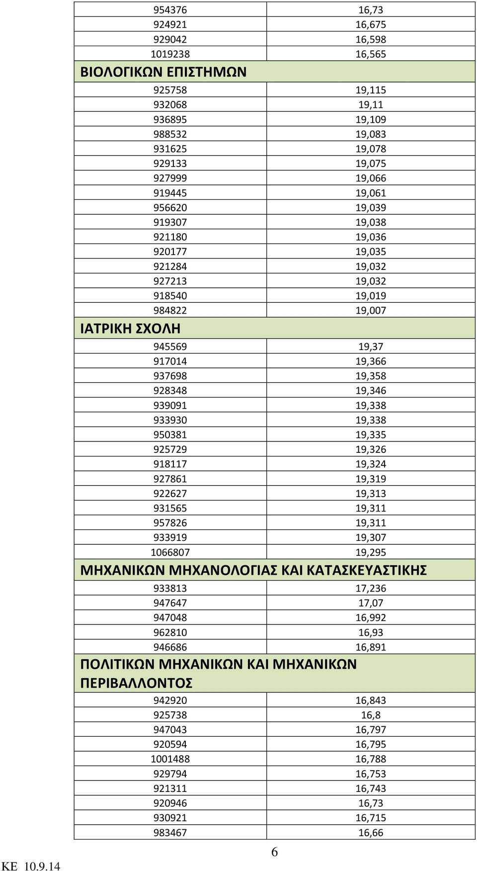 19,338 950381 19,335 925729 19,326 918117 19,324 927861 19,319 922627 19,313 931565 19,311 957826 19,311 933919 19,307 1066807 19,295 ΜΗΧΑΝΙΚΩΝ ΜΗΧΑΝΟΛΟΓΙΑΣ ΚΑΙ ΚΑΤΑΣΚΕΥΑΣΤΙΚΗΣ 933813 17,236 947647
