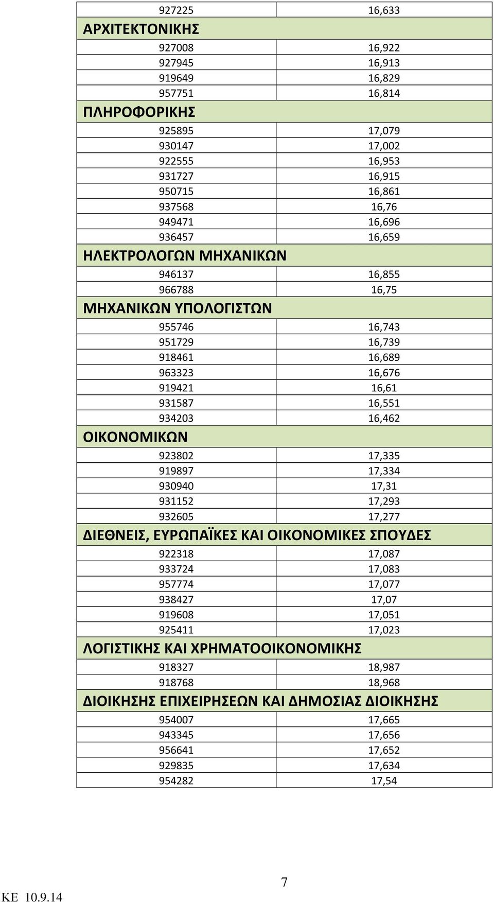 ΟΙΚΟΝΟΜΙΚΩΝ 923802 17,335 919897 17,334 930940 17,31 931152 17,293 932605 17,277 ΔΙΕΘΝΕΙΣ, ΕΥΡΩΠΑΪΚΕΣ ΚΑΙ ΟΙΚΟΝΟΜΙΚΕΣ ΣΠΟΥΔΕΣ 922318 17,087 933724 17,083 957774 17,077 938427 17,07 919608