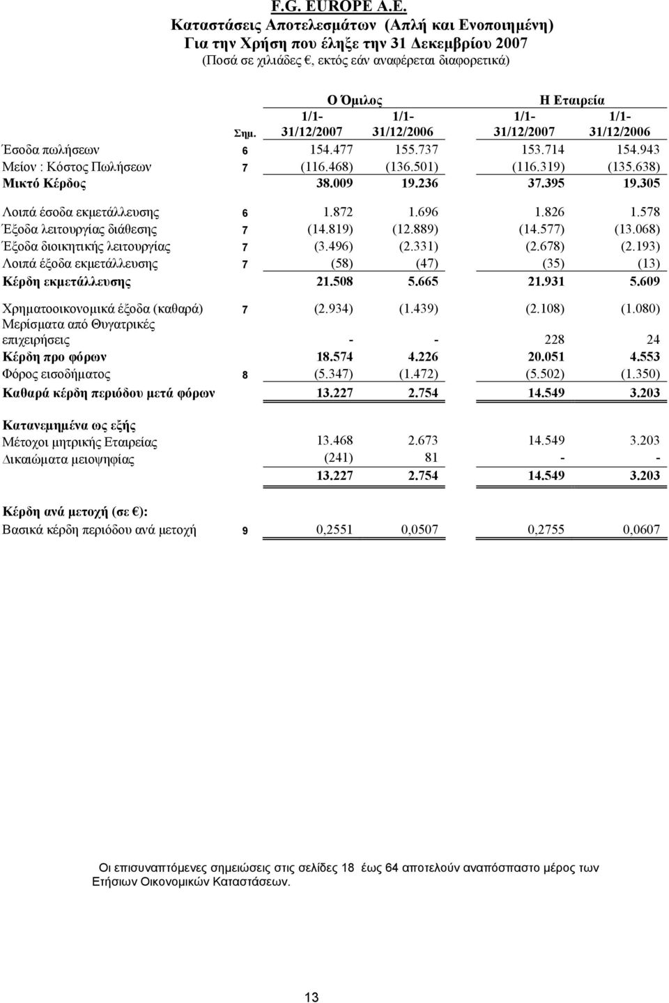 236 37.395 19.305 Λοιπά έσοδα εκμετάλλευσης 6 1.872 1.696 1.826 1.578 Έξοδα λειτουργίας διάθεσης 7 (14.819) (12.889) (14.577) (13.068) Έξοδα διοικητικής λειτουργίας 7 (3.496) (2.331) (2.678) (2.