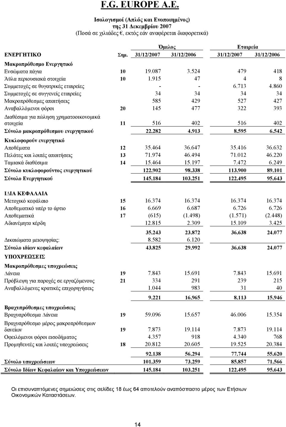 860 Συμμετοχές σε συγγενείς εταιρείες 34 34 34 34 Μακροπρόθεσμες απαιτήσεις 585 429 527 427 Αναβαλλόµενοι φόροι 20 145 477 322 393 Διαθέσιμα για πώληση χρηματοοικονομικά στοιχεία 11 516 402 516 402