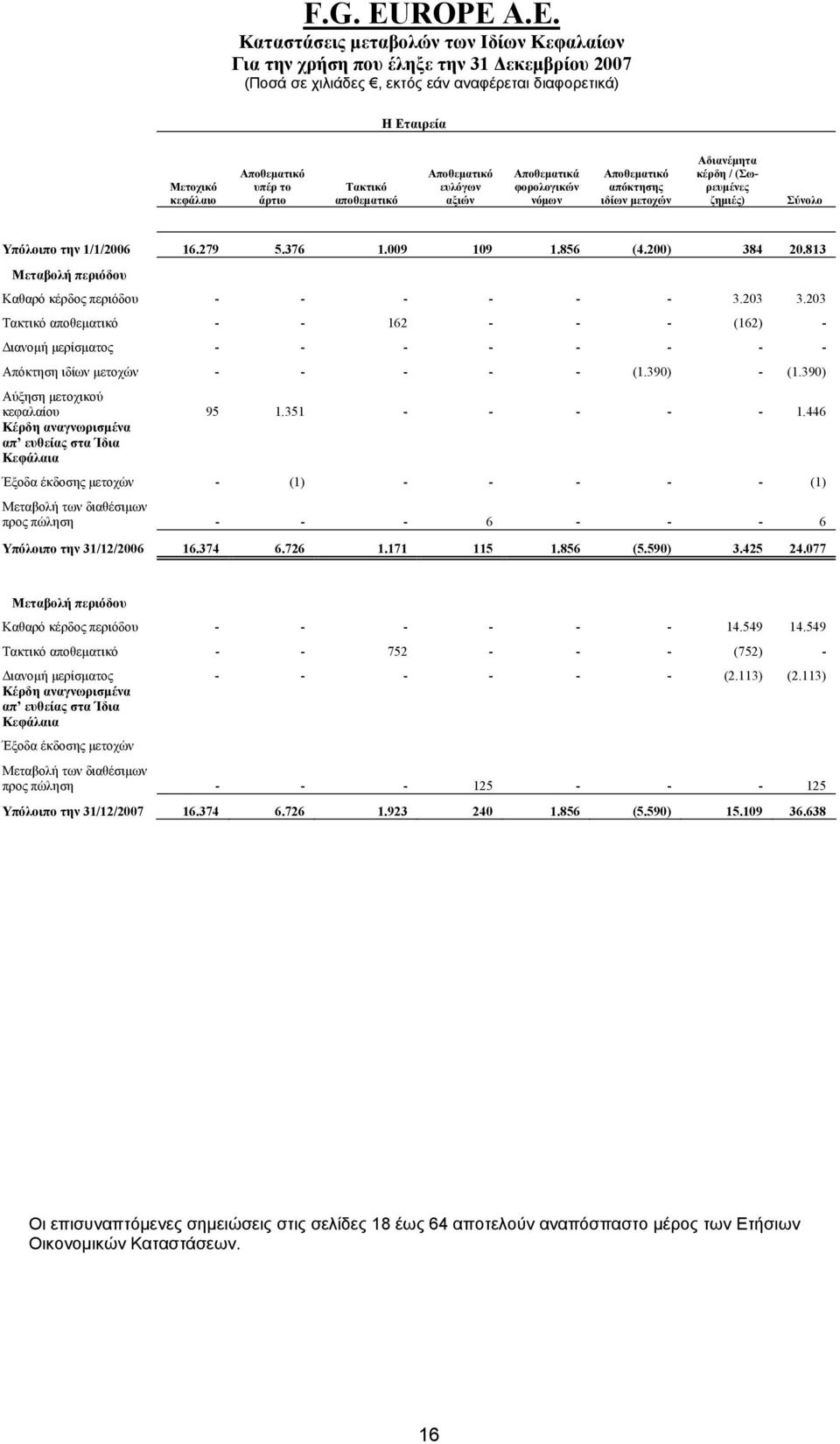 Αποθεματικά φορολογικών νόμων Αποθεματικό απόκτησης ιδίων μετοχών Αδιανέμητα κέρδη / (Σωρευμένες ζημιές) Σύνολο Υπόλοιπο την 1/1/2006 16.279 5.376 1.009 109 1.856 (4.200) 384 20.