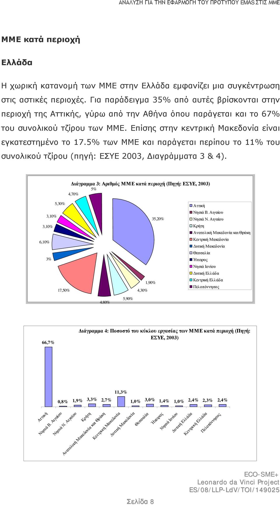 5% των ΜΜΕ και παράγεται περίπου το 11% του συνολικού τζίρου (πηγή: ΕΣΥΕ 2003, Διαγράμματα 3 & 4).