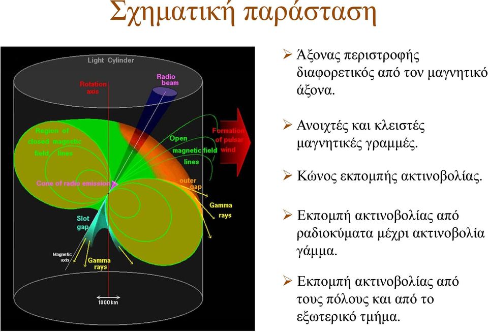 Κώνος εκπομπής ακτινοβολίας.