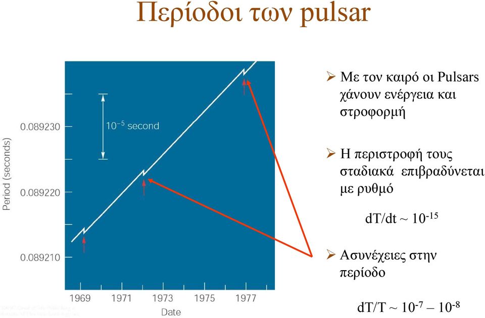 τους σταδιακά επιβραδύνεται με ρυθμό dτ/dt