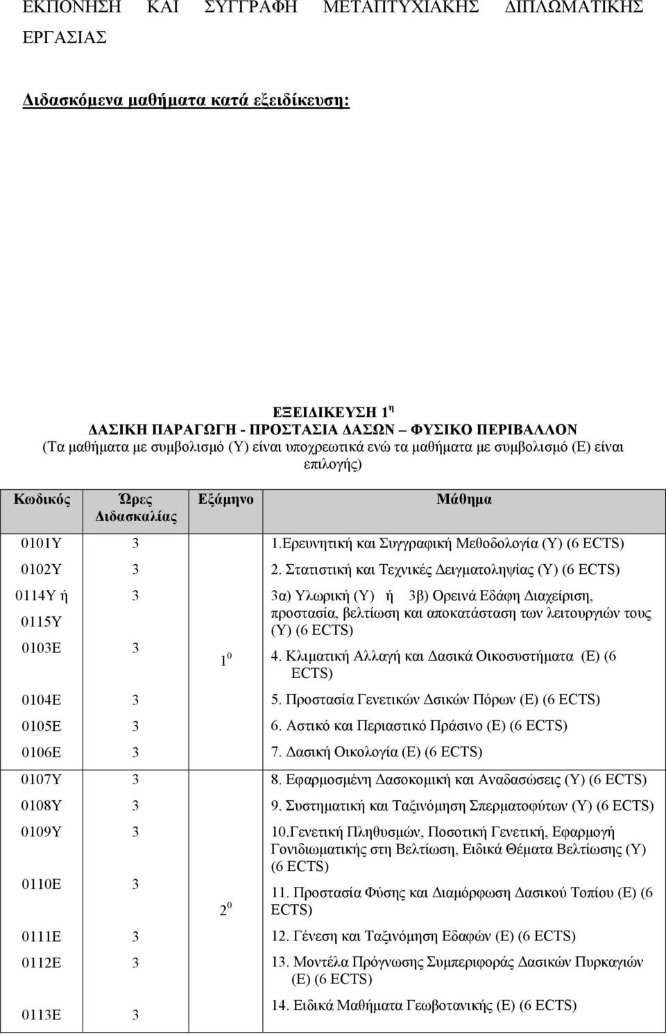 Στατιστική και Τεχνικές Δειγματοληψίας (Υ) (6 ECTS) 0114Υ ή 0115Υ 010Ε 1 0 α) Υλωρική (Υ) ή β) Ορεινά Εδάφη Διαχείριση, προστασία, βελτίωση και αποκατάσταση των λειτουργιών τους (Υ) (6 ECTS) 4.