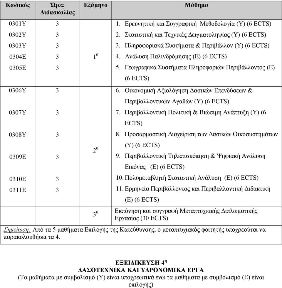 Γεωγραφικά Συστήματα Πληροφοριών Περιβάλλοντος (Ε) (6 ECTS) 6. Οικονομική Αξιολόγηση Δασικών Επενδύσεων & Περιβαλλοντικών Αγαθών (Υ) (6 ECTS) 7.