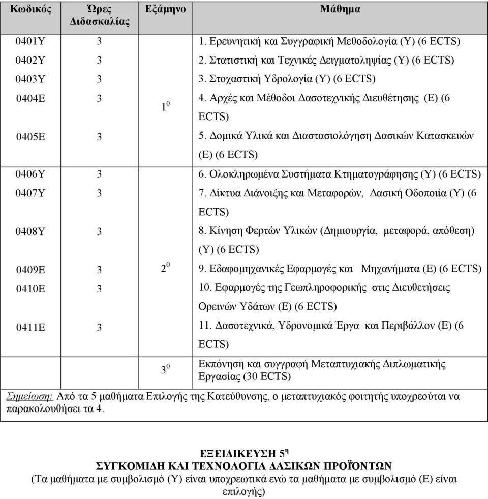 Δομικά Υλικά και Διαστασιολόγηση Δασικών Κατασκευών (Ε) (6 ECTS) 6. Ολοκληρωμένα Συστήματα Κτηματογράφησης (Υ) (6 ECTS) 7. Δίκτυα Διάνοιξης και Μεταφορών, Δασική Οδοποιία (Υ) (6 ECTS) 8.