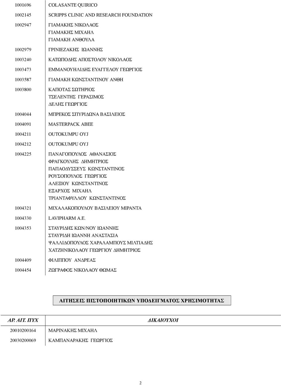 1004211 OUTOKUMPU OYJ 1004212 OUTOKUMPU OYJ 1004225 ΠΑΝΑΓΟΠΟΥΛΟΣ ΑΘΑΝΑΣΙΟΣ ΦΡΑΓΚΟΥΛΗΣ ΗΜΗΤΡΙΟΣ ΠΑΠΑΟ ΥΣΣΕΥΣ ΚΩΝΣΤΑΝΤΙΝΟΣ ΡΟΥΣΟΠΟΥΛΟΣ ΓΕΩΡΓΙΟΣ ΑΛΕΞΙΟΥ ΚΩΝΣΤΑΝΤΙΝΟΣ ΕΞΑΡΧΟΣ ΜΙΧΑΗΛ ΤΡΙΑΝΤΑΦΥΛΛΟΥ