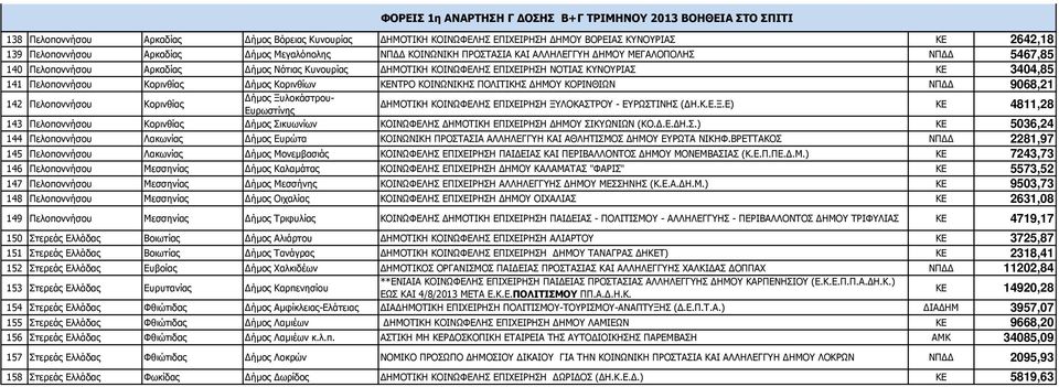 141 Πελοποννήσου Κορινθίας ήµος Κορινθίων ΚΕΝΤΡΟ ΚΟΙΝΩΝΙΚΗΣ ΠΟΛΙΤΙΚΗΣ ΗΜΟΥ ΚΟΡΙΝΘΙΩΝ ΝΠ 9068,21 142 Πελοποννήσου Κορινθίας ήµος Ξυλοκάστρου- Ευρωστίνης ΗΜΟΤΙΚΗ ΚΟΙΝΩΦΕΛΗΣ ΕΠΙΧΕΙΡΗΣΗ ΞΥΛΟΚΑΣΤΡΟΥ -