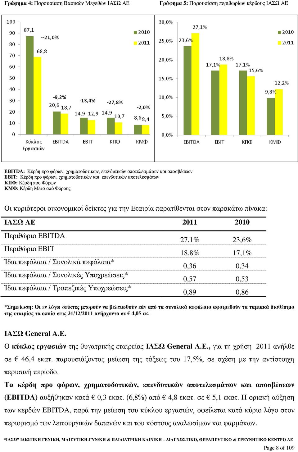 Περιθώριο EBITDA Περιθώριο EBIT Ίδια κεφάλαια / Συνολικά κεφάλαια* Ίδια κεφάλαια / Συνολικές Υποχρεώσεις* Ίδια κεφάλαια / Τραπεζικές Υποχρεώσεις* 27,1% 23,6% 18,8% 17,1% 0,36 0,34 0,57 0,53 0,89 0,86