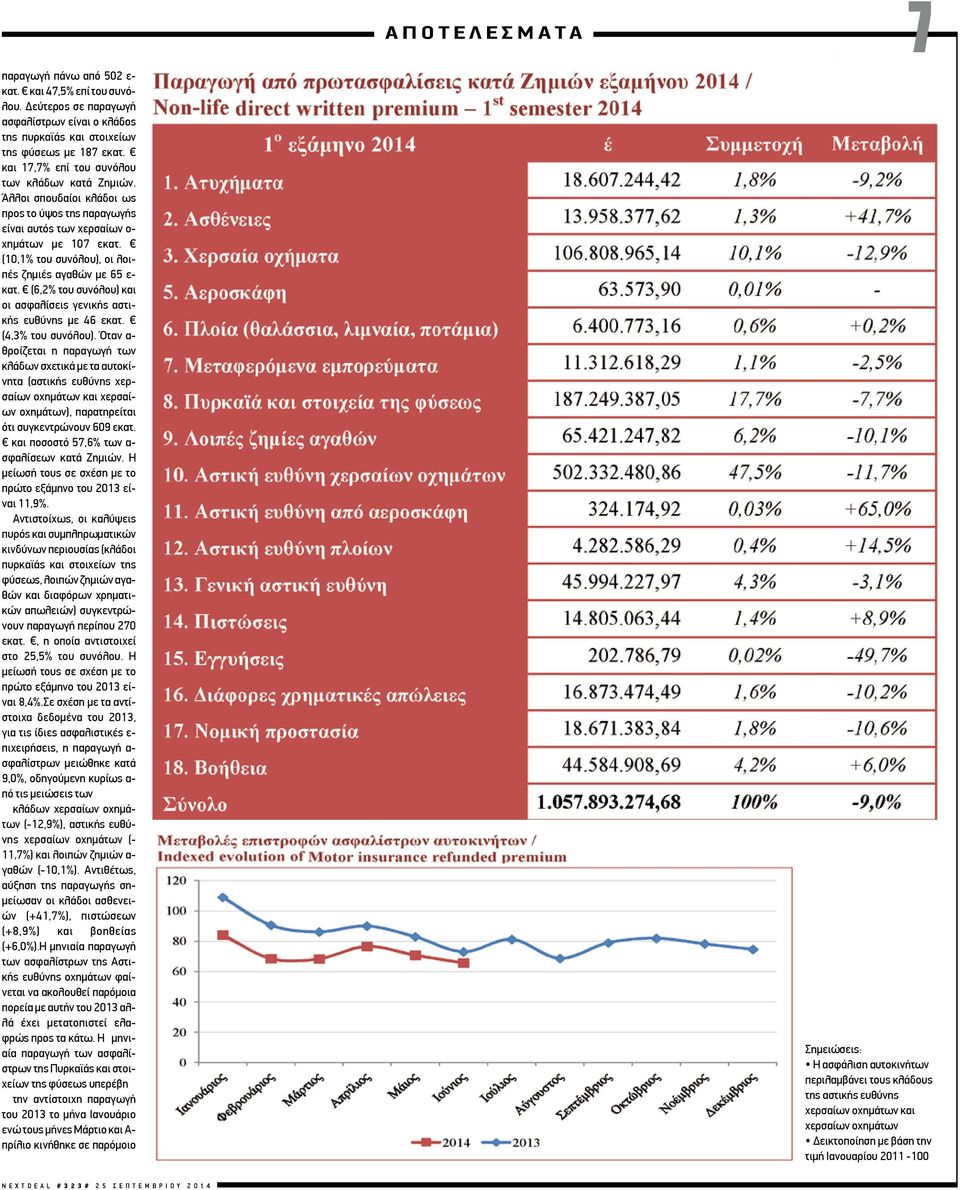 (10,1% του συνόλου), οι λοιπές ζημιές αγαθών με 65 ε- κατ. (6,2% του συνόλου) και οι ασφαλίσεις γενικής αστικής ευθύνης με 46 εκατ. (4,3% του συνόλου).