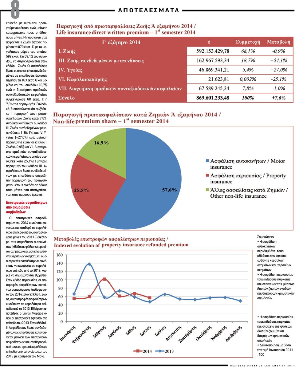 και μερίδιο επί του συνόλου 18,7% ενώ η διαχείριση ομαδικών συνταξιοδοτικών κεφαλαίων συγκέντρωσε 68 εκατ. ή 7,8% της παραγωγής.