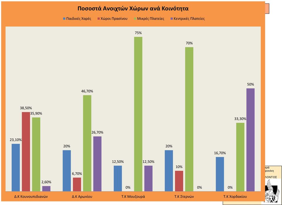 33,30% 26,70% 23,10% 20% 20% 16,70% 12,50% 12,50% 10% 6,70% 2,60% 0%