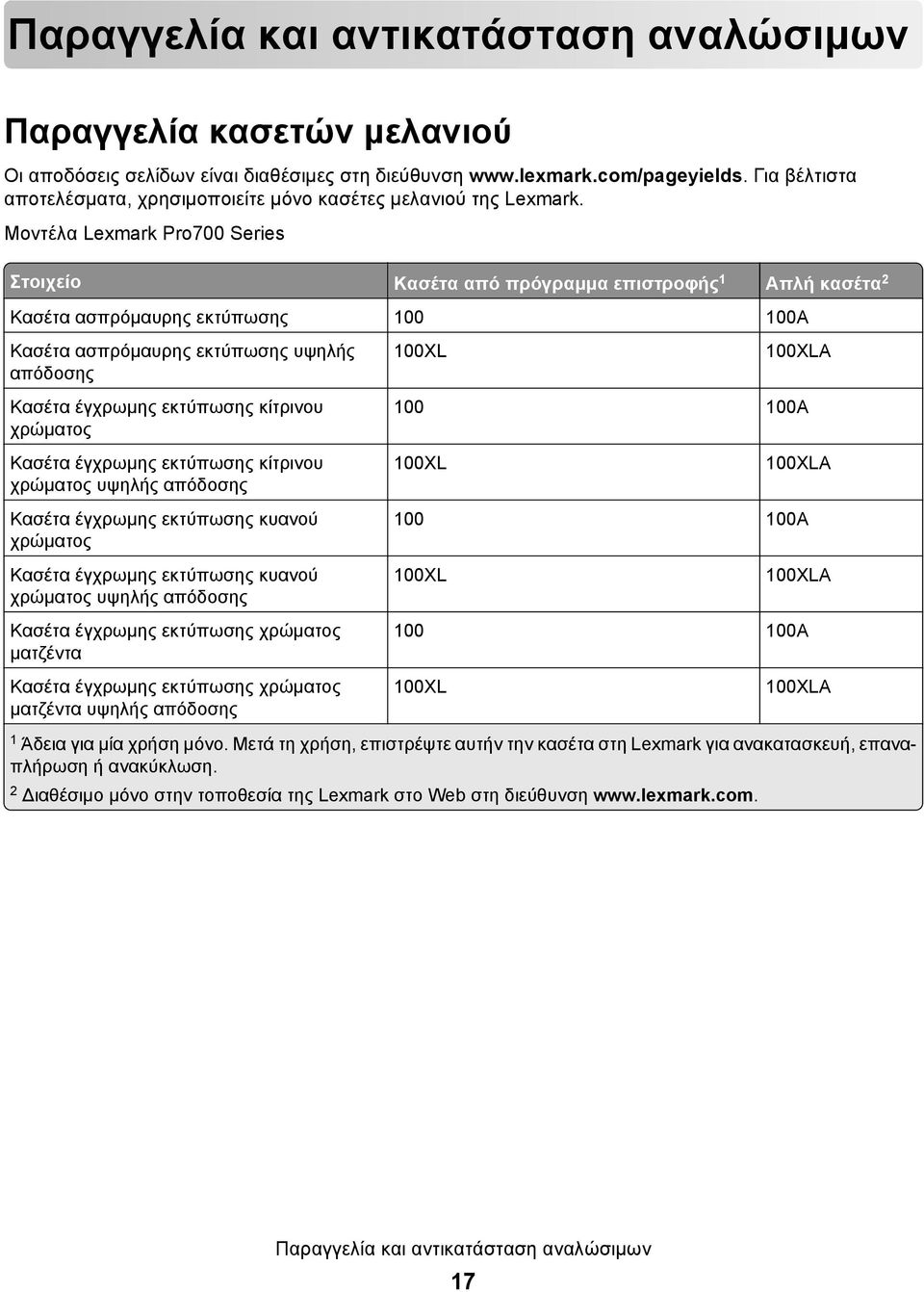 Μοντέλα Lexmark Pro700 Series Στοιχείο Κασέτα από πρόγραμμα επιστροφής 1 Απλή κασέτα 2 Κασέτα ασπρόμαυρης εκτύπωσης 100 100A Κασέτα ασπρόμαυρης εκτύπωσης υψηλής απόδοσης 100XL 100XLA Κασέτα έγχρωμης