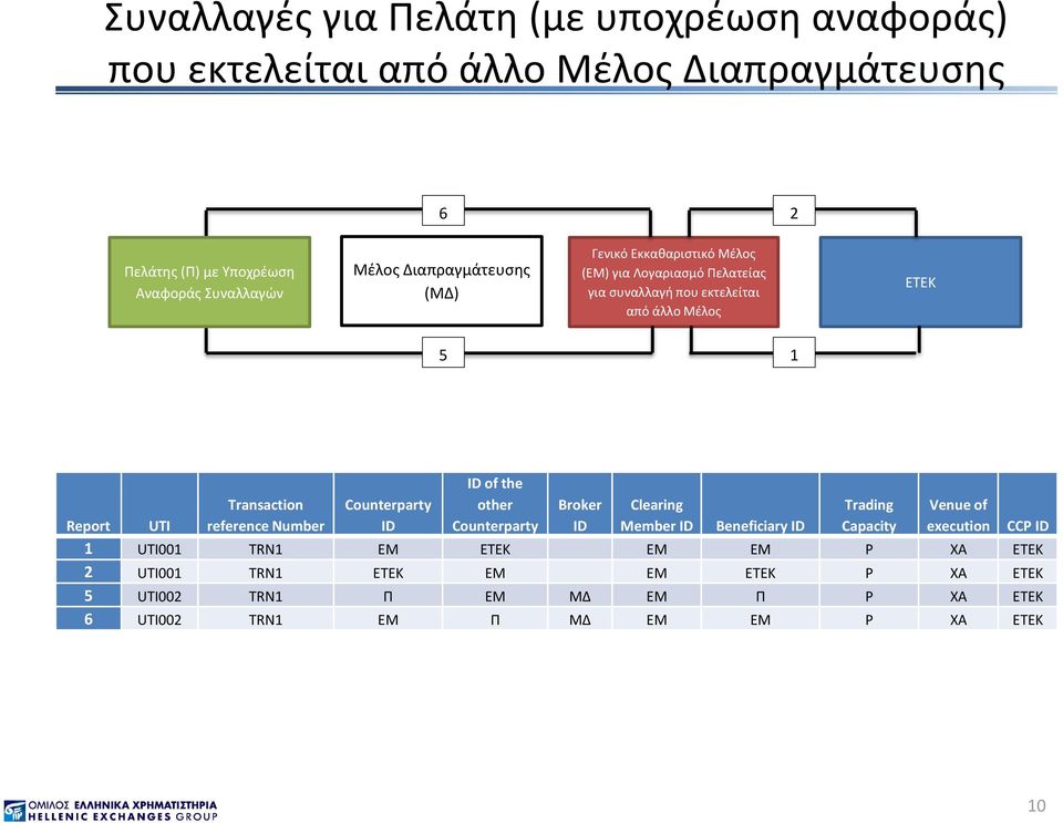 reference Number Counterparty ID ID of the other Counterparty Broker ID Clearing Member ID Trading Capacity Venue of execution UTI Beneficiary ID CCP