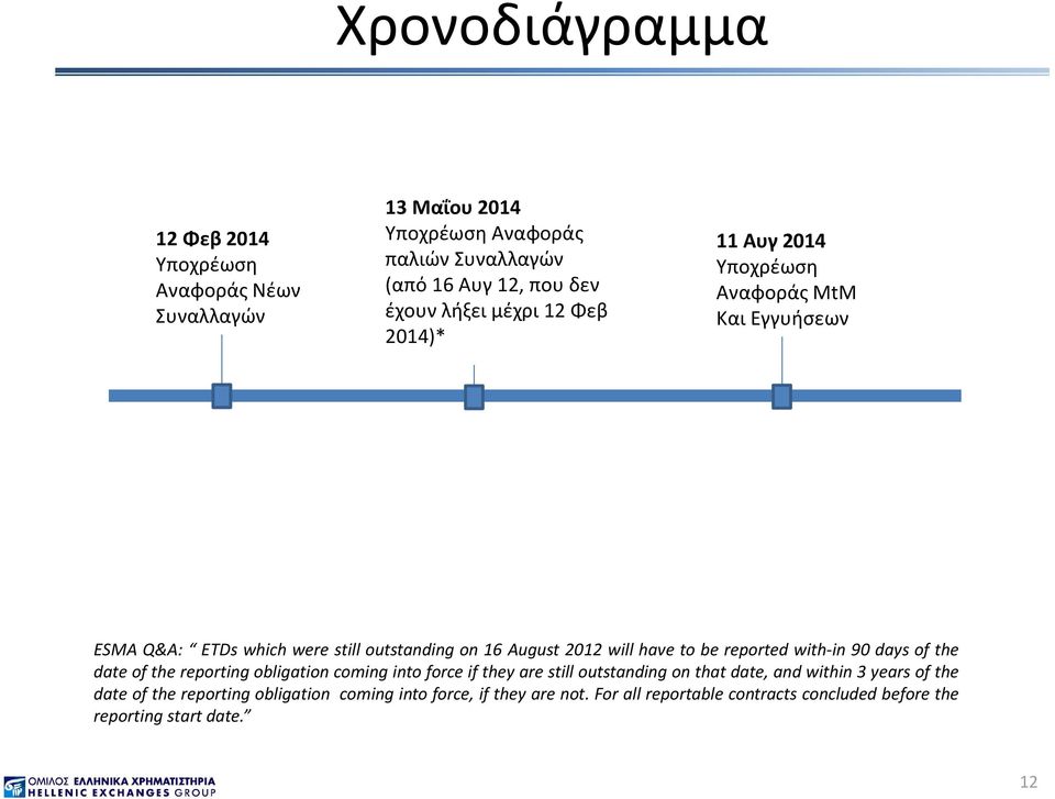 to be reported with-in 90 days of the date of the reporting obligation coming into force if they are still outstanding on that date, and within 3