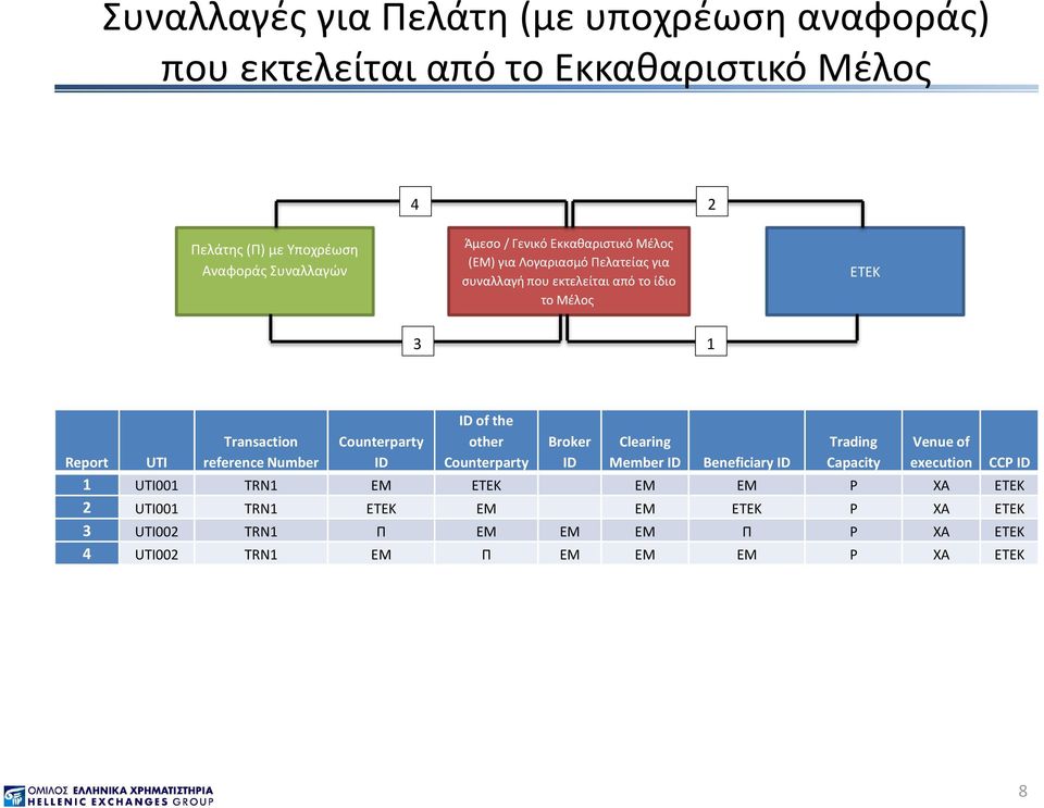 Number Counterparty ID ID of the other Counterparty Broker ID Clearing Member ID Trading Capacity Venue of execution UTI Beneficiary ID CCP ID 1