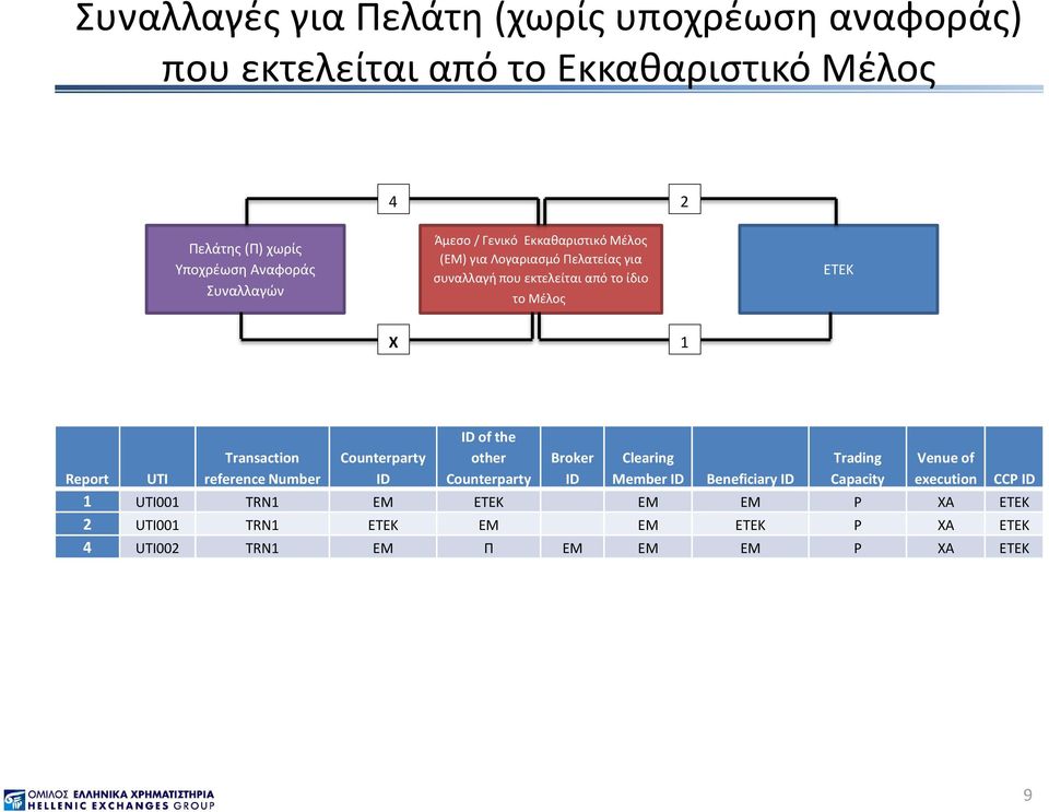 Report Transaction reference Number Counterparty ID ID of the other Counterparty Broker ID Clearing Member ID Trading Capacity Venue of