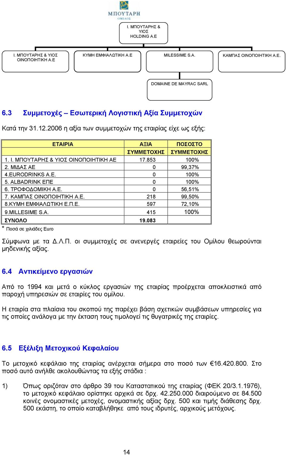 ΜΠΟΥΤΑΡΗΣ & ΥΙΟΣ ΟΙΝΟΠΟΙΗΤΙΚΗ ΑΕ 17.853 100% 2. ΜΙΔΑΣ ΑΕ 0 99,37% 4.EURODRINKS Α.Ε. 0 100% 5. ALBADRINK ΕΠΕ 0 100% 6. ΤΡΟΦΟΔΟΜΙΚΗ Α.Ε. 0 56,51% 7. ΚΑΜΠΑΣ ΟΙΝΟΠΟΙΗΤΙΚΗ Α.Ε. 218 99,50% 8.