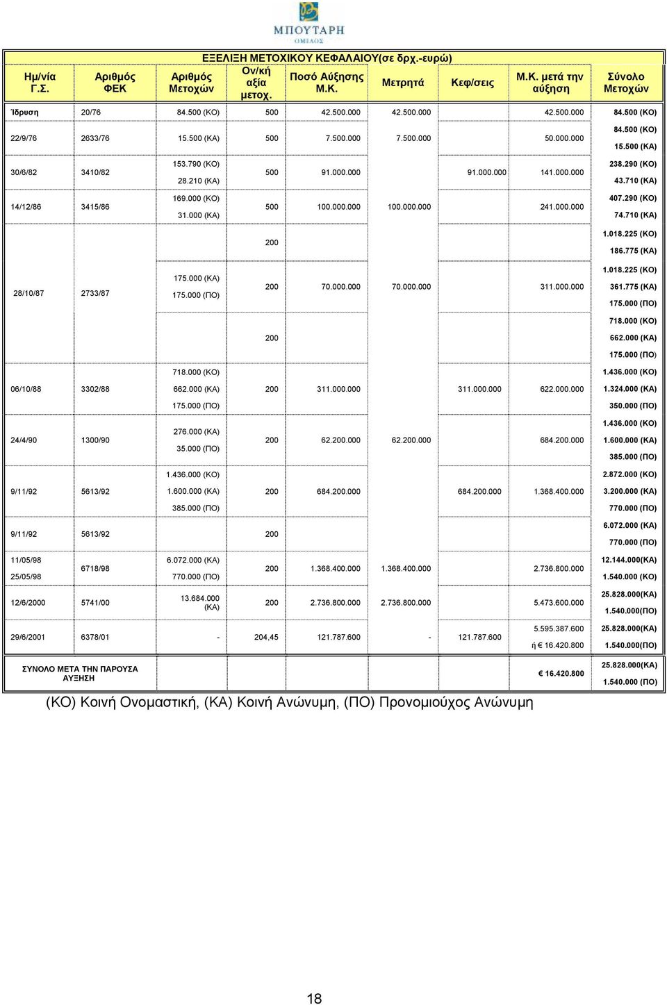 000.000 141.000.000 238.290 (ΚΟ) 43.710 (ΚΑ) 14/12/86 3415/86 169.000 (ΚΟ) 31.000 (ΚΑ) 500 100.000.000 100.000.000 241.000.000 407.290 (ΚΟ) 74.710 (ΚΑ) 200 1.018.225 (ΚΟ) 186.