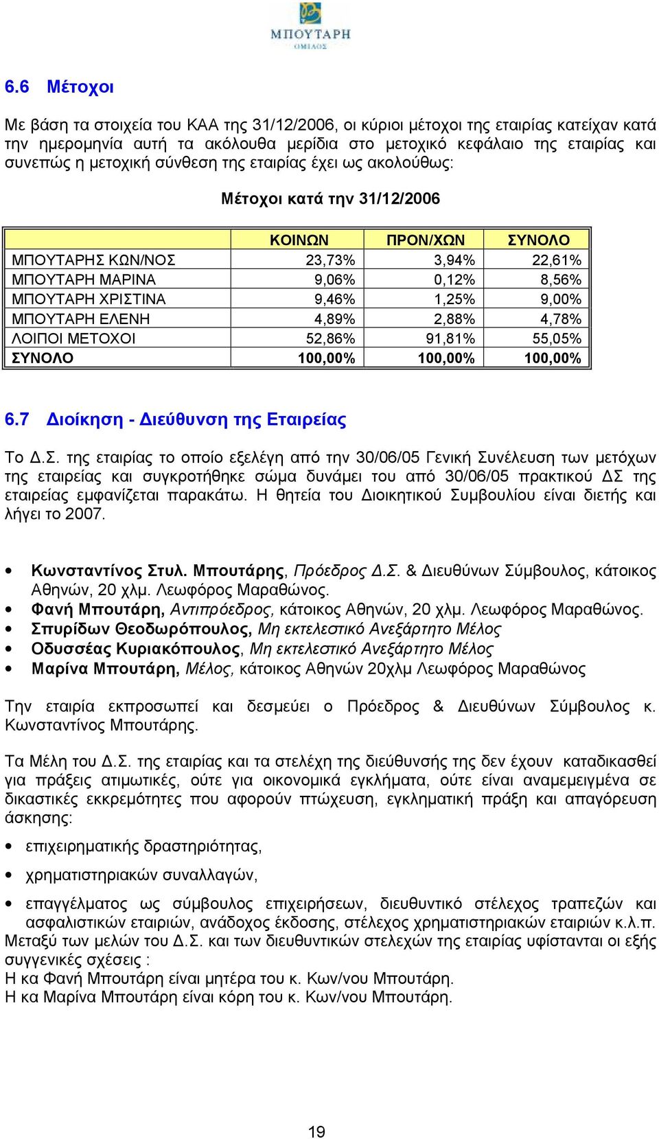 ΜΠΟΥΤΑΡΗ ΕΛΕΝΗ 4,89% 2,88% 4,78% ΛΟΙΠΟΙ ΜΕΤΟΧΟΙ 52,86% 91,81% 55,05% ΣΥ