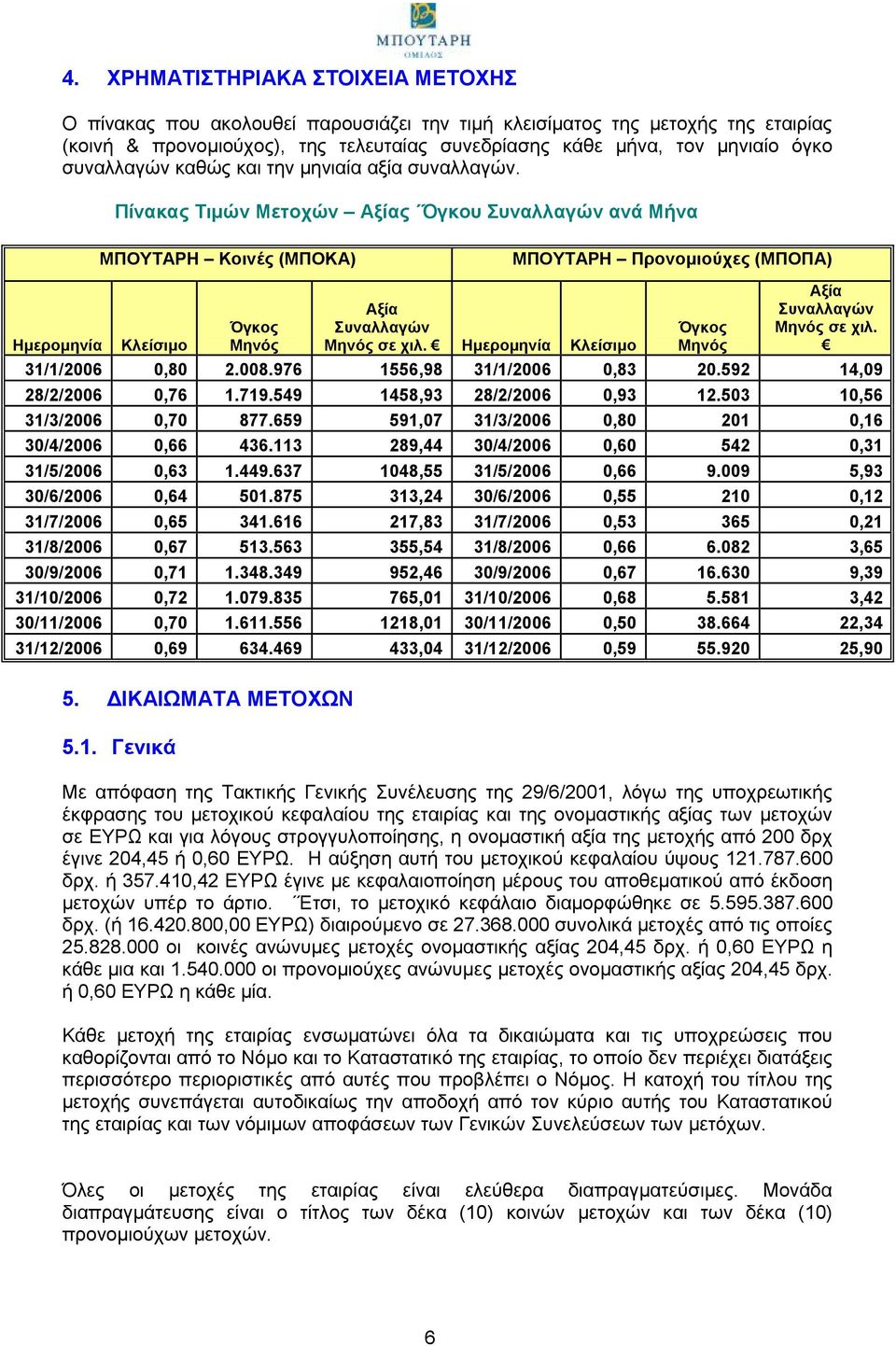 Πίνακας Τιμών Μετοχών Αξίας Όγκου Συναλλαγών ανά Μήνα ΜΠΟΥΤΑΡΗ Κοινές (ΜΠΟΚΑ) ΜΠΟΥΤΑΡΗ Προνομιούχες (ΜΠΟΠΑ) Ημερομηνία Κλείσιμο Όγκος Μηνός Αξία Συναλλαγών Μηνός σε χιλ.