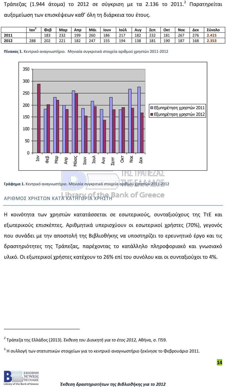 Κεντρικό αναγνωστήριο. Μηνιαία συγκριτικά στοιχεία αριθμού χρηστών 2011-2012 350 300 250 200 150 Εξυπηρέτηση χρηστών 2011 Εξυπηρέτηση χρηστών 2012 100 50 0 Γράφημα 1. Κεντρικό αναγνωστήριο.