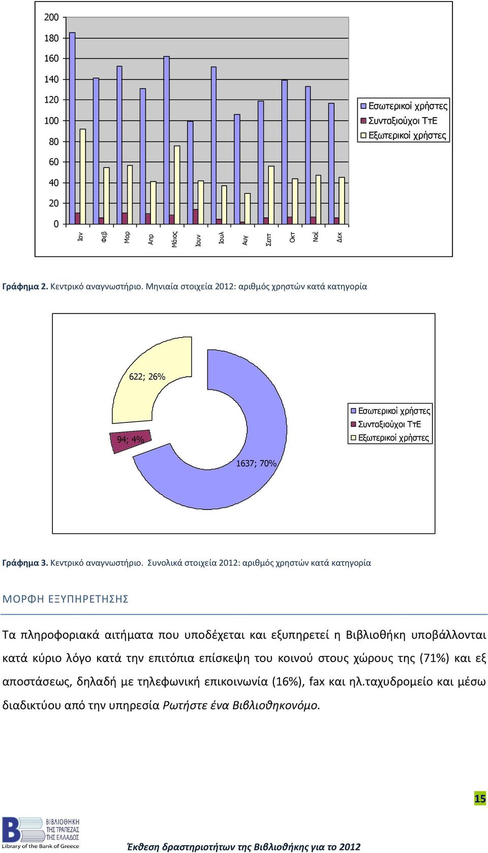 Συνολικά στοιχεία 2012: αριθμός χρηστών κατά κατηγορία ΜΟΡΦΗ ΕΞΥΠΗΡΕΤΗΣΗΣ Τα πληροφοριακά αιτήματα που υποδέχεται και εξυπηρετεί η Βιβλιοθήκη υποβάλλονται κατά κύριο λόγο κατά την