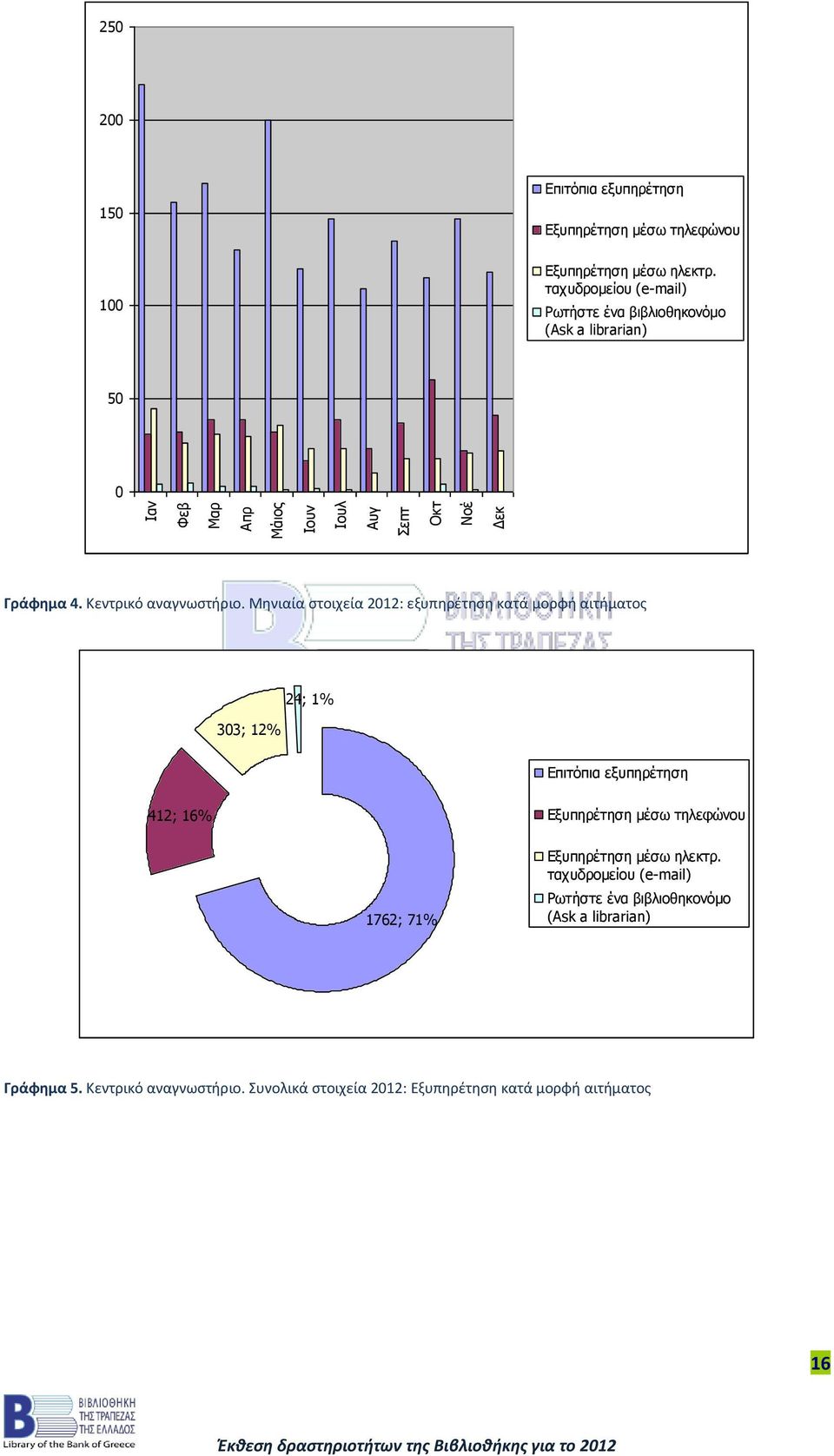 Μηνιαία στοιχεία 2012: εξυπηρέτηση κατά μορφή αιτήματος 303; 12% 24; 1% Επιτόπια εξυπηρέτηση 412; 16% Εξυπηρέτηση μέσω τηλεφώνου 1762; 71%