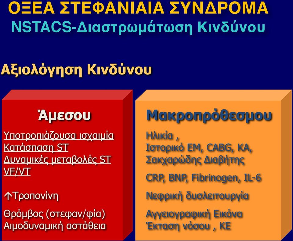 Τροπονίνη Θρόµβος (στεφαν/φία) Αιµοδυναµική αστάθεια Μακροπρόθεσµου Ηλικία, Ιστορικό ΕΜ,