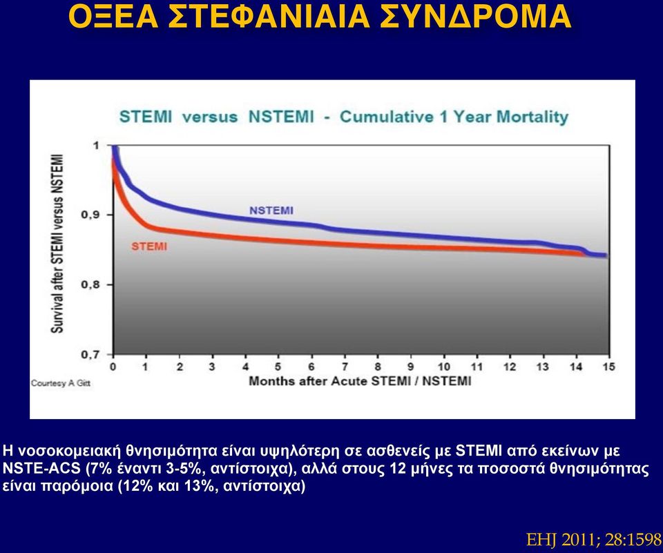 έναντι 3-5%, αντίστοιχα), αλλά στους 12 µήνες τα ποσοστά