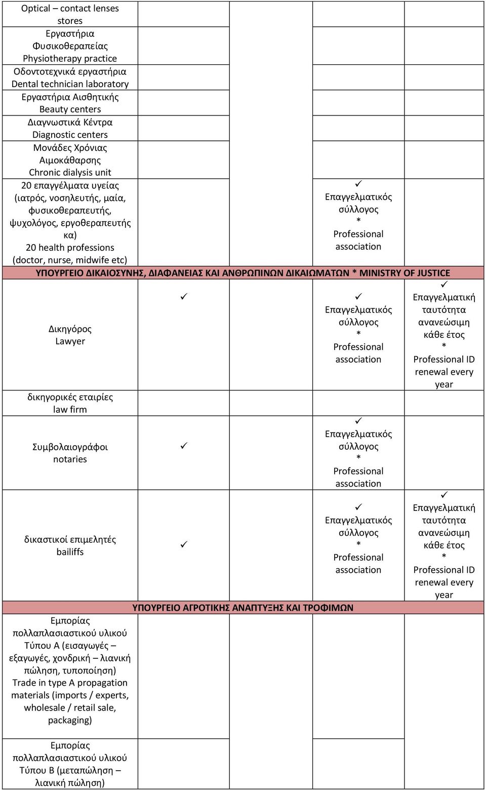 nurse, midwife etc) Επαγγελματικός σύλλογος Professional association ΥΠΟΥΡΓΕΙΟ ΔΙΚΑΙΟΣΥΝΗΣ, ΔΙΑΦΑΝΕΙΑΣ ΚΑΙ ΑΝΘΡΩΠΙΝΩΝ ΔΙΚΑΙΩΜΑΤΩΝ MINISTRY OF JUSTICE Δικηγόρος Lawyer δικηγορικές εταιρίες law firm