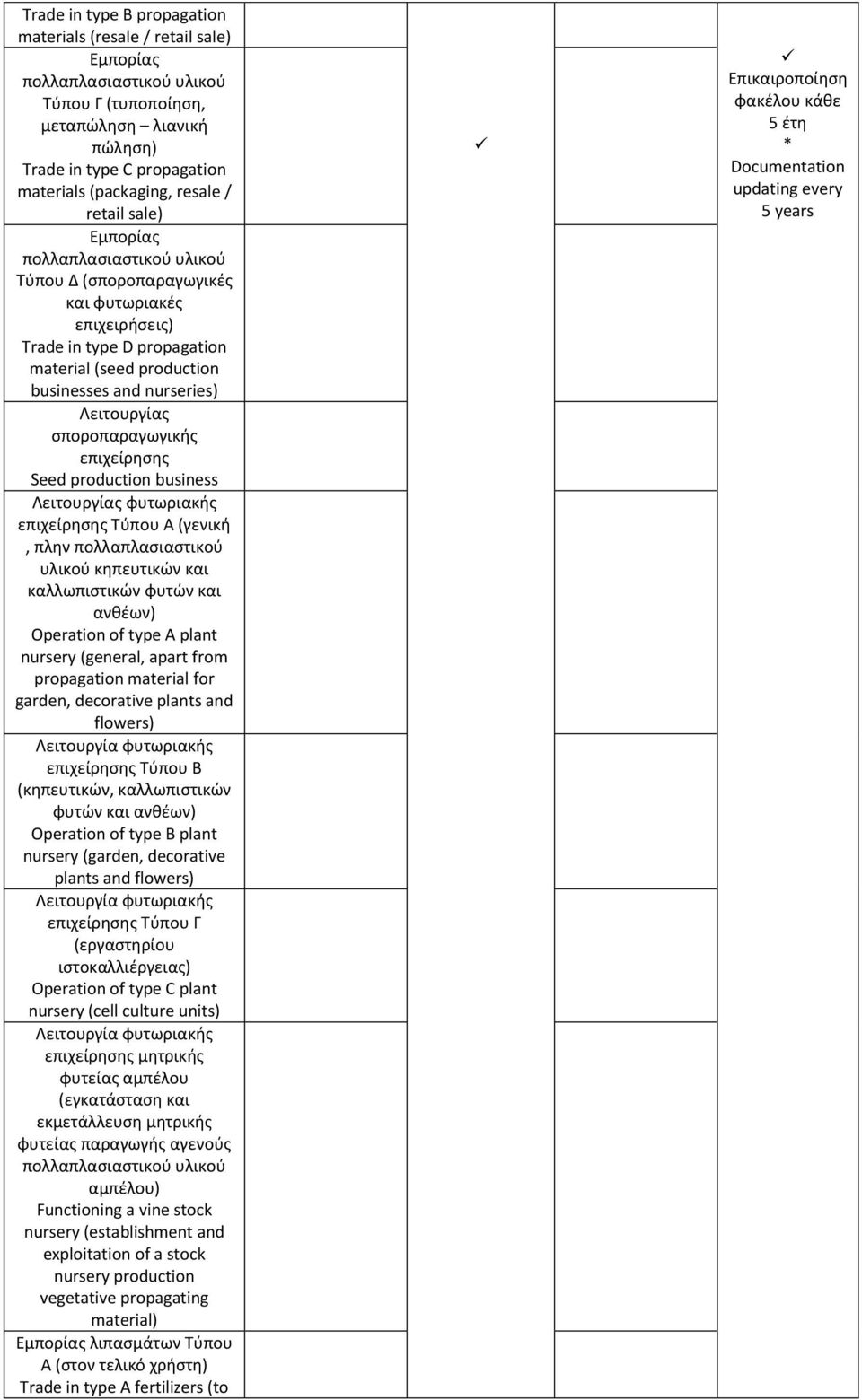 σποροπαραγωγικής επιχείρησης Seed production business Λειτουργίας φυτωριακής επιχείρησης Τύπου Α (γενική, πλην πολλαπλασιαστικού υλικού κηπευτικών και καλλωπιστικών φυτών και ανθέων) Operation of