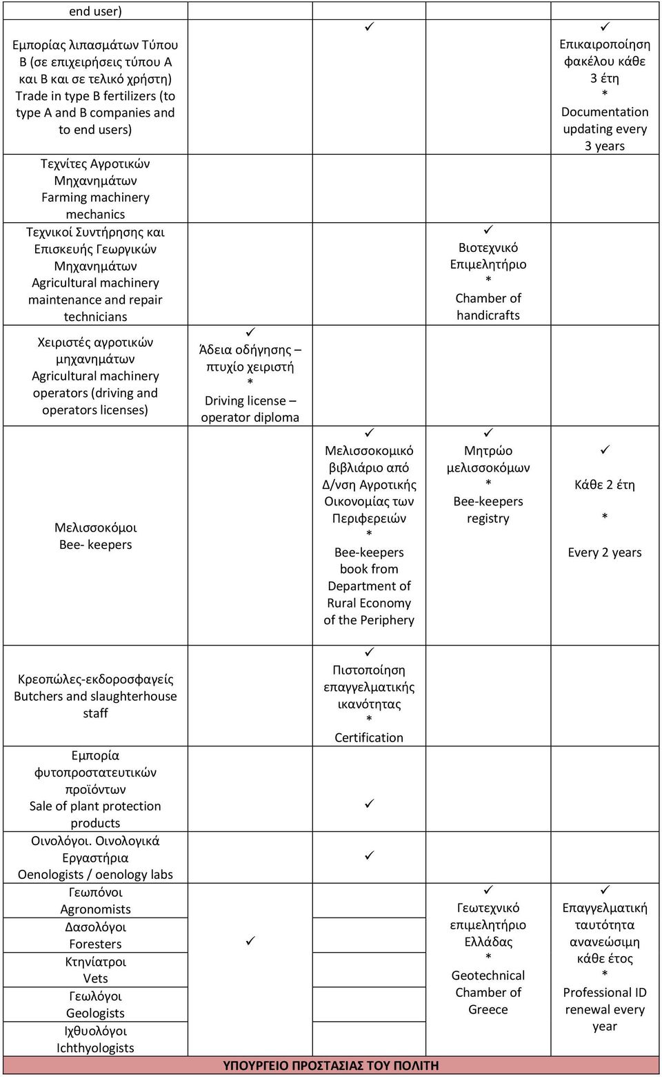 operators (driving and operators licenses) Μελισσοκόμοι Bee- keepers Άδεια οδήγησης πτυχίο χειριστή Driving license operator diploma Μελισσοκομικό βιβλιάριο από Δ/νση Αγροτικής Οικονομίας των