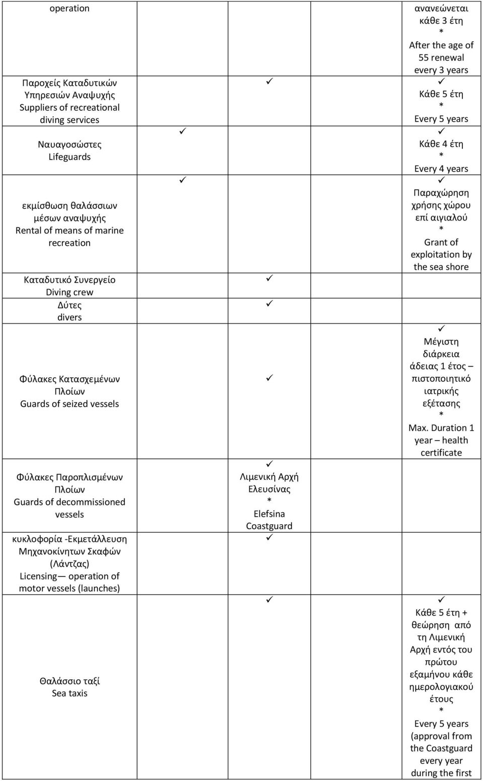 (Λάντζας) Licensing operation of motor vessels (launches) Θαλάσσιο ταξί Sea taxis Λιμενική Αρχή Ελευσίνας Elefsina Coastguard ανανεώνεται κάθε 3 έτη After the age of 55 renewal every 3 years Κάθε 5