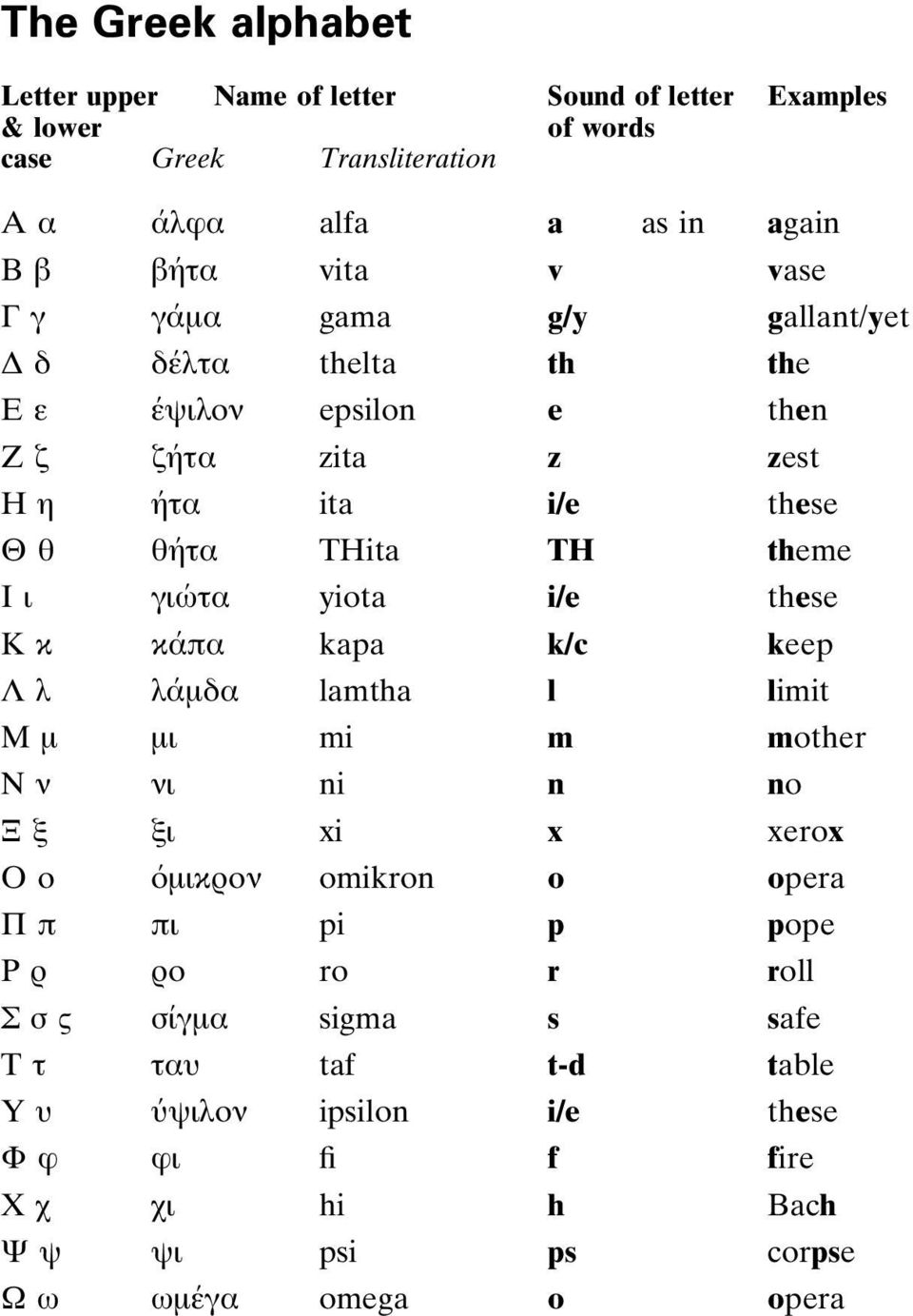 yiota i/e these Κ κ κάπα kapa k/c keep Λ λ λάµδα lamtha l limit Μ µ µι mi m mother Ν ν νι ni n no Ξ ξ ξι xi x xerox Ο ο µικρον omikron o opera Π π πι pi p pope Ρ