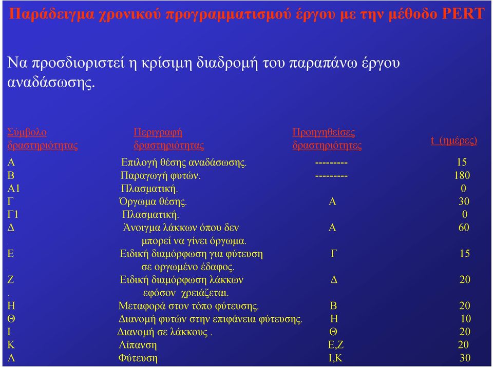 --------- 180 Α1 Πλασματική. 0 Γ Όργωμα θέσης. Α 30 Γ1 Πλασματική. 0 Δ Άνοιγμα λάκκων όπου δεν Α 60. μπορεί να γίνει όργωμα. Ε Ειδική διαμόρφωση για φύτευση Γ 15.