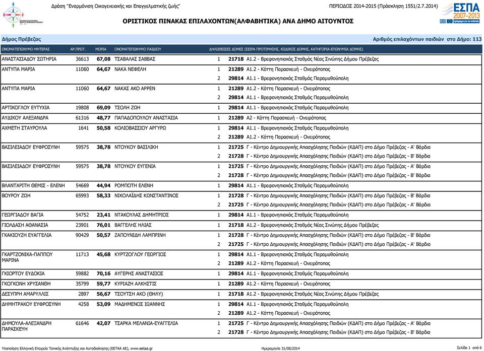 1 - Βρεφονηπιακός Σταθμός Παραμυθούπολη ΑΥΔΙΚΟΥ ΑΛΕΞΑΝΔΡΑ 61316 48,77 ΠΑΠΑΔΟΠΟΥΛΟΥ ΑΝΑΣΤΑΣΙΑ 1 21289 Α2 - Κόττη Παρασκευή - Ονειρότοπος ΑΧΜΕΤΗ ΣΤΑΥΡΟΥΛΑ 1641 50,58 ΚΟΛΙΟΒΑΣΣΙΟΥ ΑΡΓΥΡΩ 1 29814 Α1.