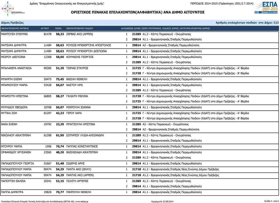 29814 Α1.1 - Βρεφονηπιακός Σταθμός Παραμυθούπολη ΜΟΙΡΟΥ ΔΕΣΠΟΙΝΑ 12368 58,00 ΚΟΥΜΑΣΗΣ ΓΕΩΡΓΙΟΣ 1 29814 Α1.