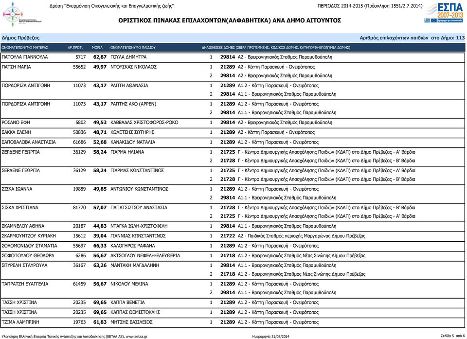 2 - Κόττη Παρασκευή - Ονειρότοπος ΡΟΣΑΝΟ ΕΦΗ 5802 49,53 ΚΑΒΒΑΔΑΣ ΧΡΙΣΤΟΦΟΡΟΣ-ΡΟΚΟ 1 29814 Α2 - Βρεφονηπιακός Σταθμός Παραμυθούπολη ΣΑΚΚΑ ΕΛΕΝΗ 50836 48,71 ΚΩΛΕΤΣΗΣ ΣΩΤΗΡΗΣ 1 21289 Α2 - Κόττη