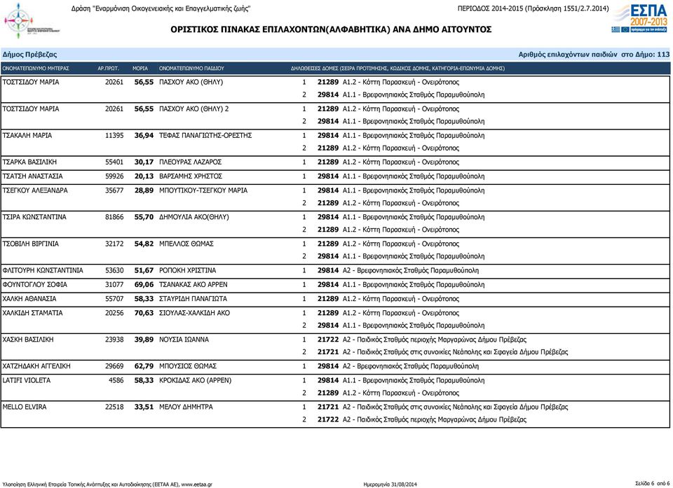 2 - Κόττη Παρασκευή - Ονειρότοπος ΤΣΑΤΣΗ ΑΝΑΣΤΑΣΙΑ 59926 20,13 ΒΑΡΣΑΜΗΣ ΧΡΗΣΤΟΣ 1 29814 Α1.1 - Βρεφονηπιακός Σταθμός Παραμυθούπολη ΤΣΕΓΚΟΥ ΑΛΕΞΑΝΔΡΑ 35677 28,89 ΜΠΟΥΤΙΚΟΥ-ΤΣΕΓΚΟΥ ΜΑΡΙΑ 1 29814 Α1.