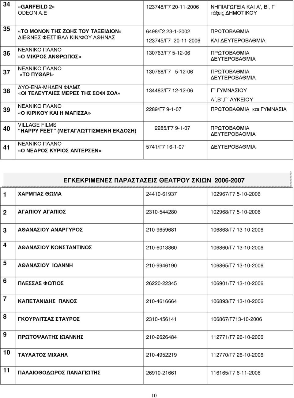 ΜΑΓΙΣΣΑ» 6498/Γ2 23-1-2002 123745/Γ7 20-11-2006 ΚΑΙ 130763/Γ7 5-12-06 130768/Γ7 5-12-06 134482/Γ7 12-12-06 Γ ΓΥΜΝΑΣΙΟΥ Α,Β,Γ ΛΥΚΕΙΟΥ 2289/Γ7 9-1-07 και ΓΥΜΝΑΣΙΑ 40 41 VILLAGE FILMS HAPPY FEET