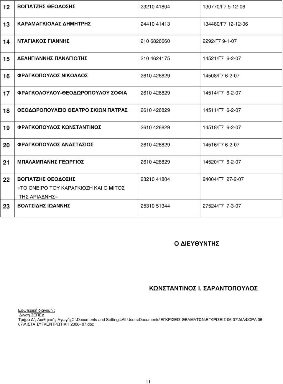 19 ΦΡΑΓΚΟΠΟΥΛΟΣ ΚΩΝΣΤΑΝΤΙΝΟΣ 2610 426829 14518/Γ7 6-2-07 20 ΦΡΑΓΚΟΠΟΥΛΟΣ ΑΝΑΣΤΑΣΙΟΣ 2610 426829 14516/Γ7 6-2-07 21 ΜΠΑΛΑΜΠΑΝΗΣ ΓΕΩΡΓΙΟΣ 2610 426829 14520/Γ7 6-2-07 22 ΒΟΓΙΑΤΖΗΣ ΘΕΟ ΟΣΗΣ «ΤΟ ΟΝΕΙΡΟ