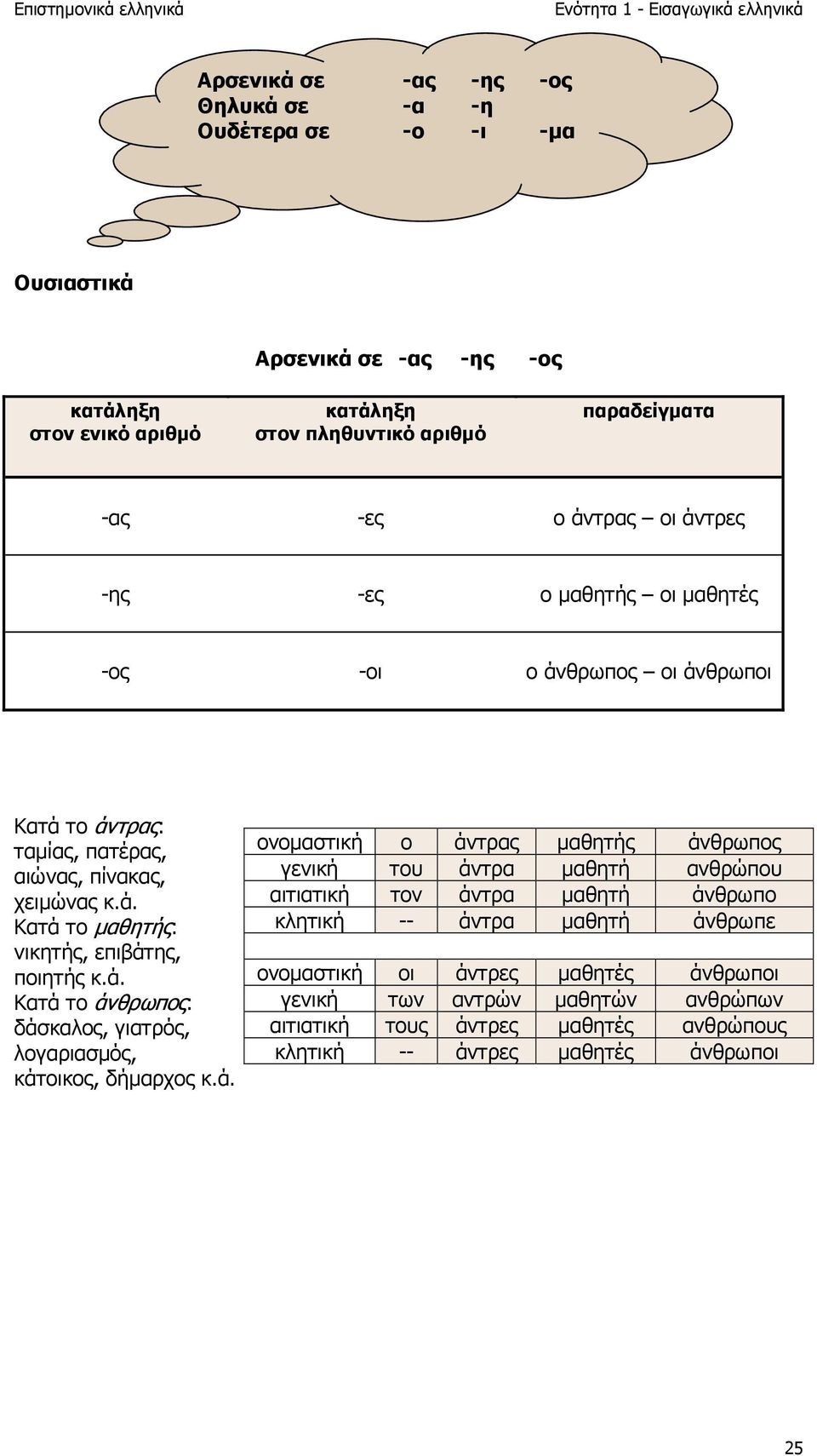 ά. Κατά το άνθρωπος: δάσκαλος, γιατρός, λογαριασµός, κάτοικος, δήµαρχος κ.ά. ονοµαστική ο άντρας µαθητής άνθρωπος γενική του άντρα µαθητή ανθρώπου αιτιατική τον άντρα µαθητή άνθρωπο κλητική