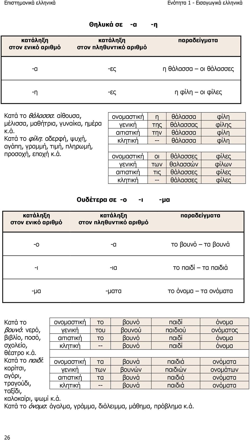 Κατά το φίλη: αδερφή, ψυχή, αγάπη, γραµµή, τιµή, πληρωµή, προσοχή, εποχή κ.ά. ονοµαστική η θάλασσα φίλη γενική της θάλασσας φίλης αιτιατική την θάλασσα φίλη κλητική -- θάλασσα φίλη ονοµαστική οι