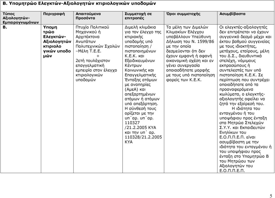 Ε.Κ. Εξειδικευμέ Κοιικής Επαγγελματικής Ένταξης ατόμων με αναπηρίες (ΑμεΑ) απεξαρτημέ ατόμων ή ατόμων υπό απεξάρτηση. Η με την 110327